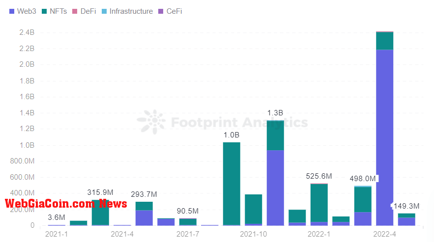 Footprint Analytics - Gaming Financing Distribution