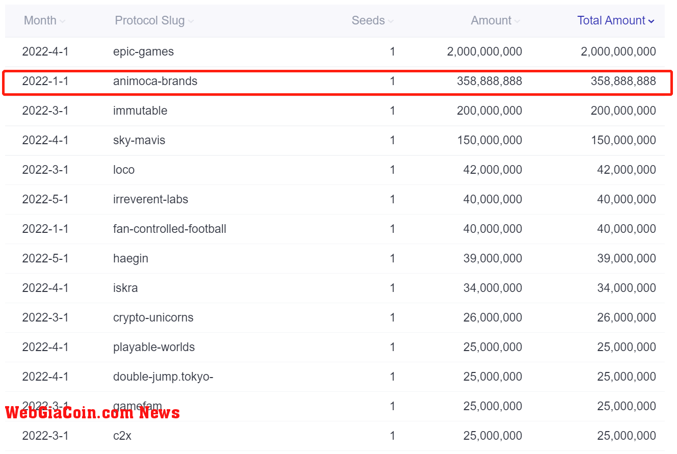 Footprint Analytics - Monthly Ranking of GameFi Project Funding in 2022