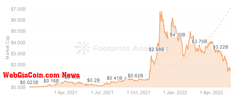 Footprint Analytics - The Sandbox Market Cap