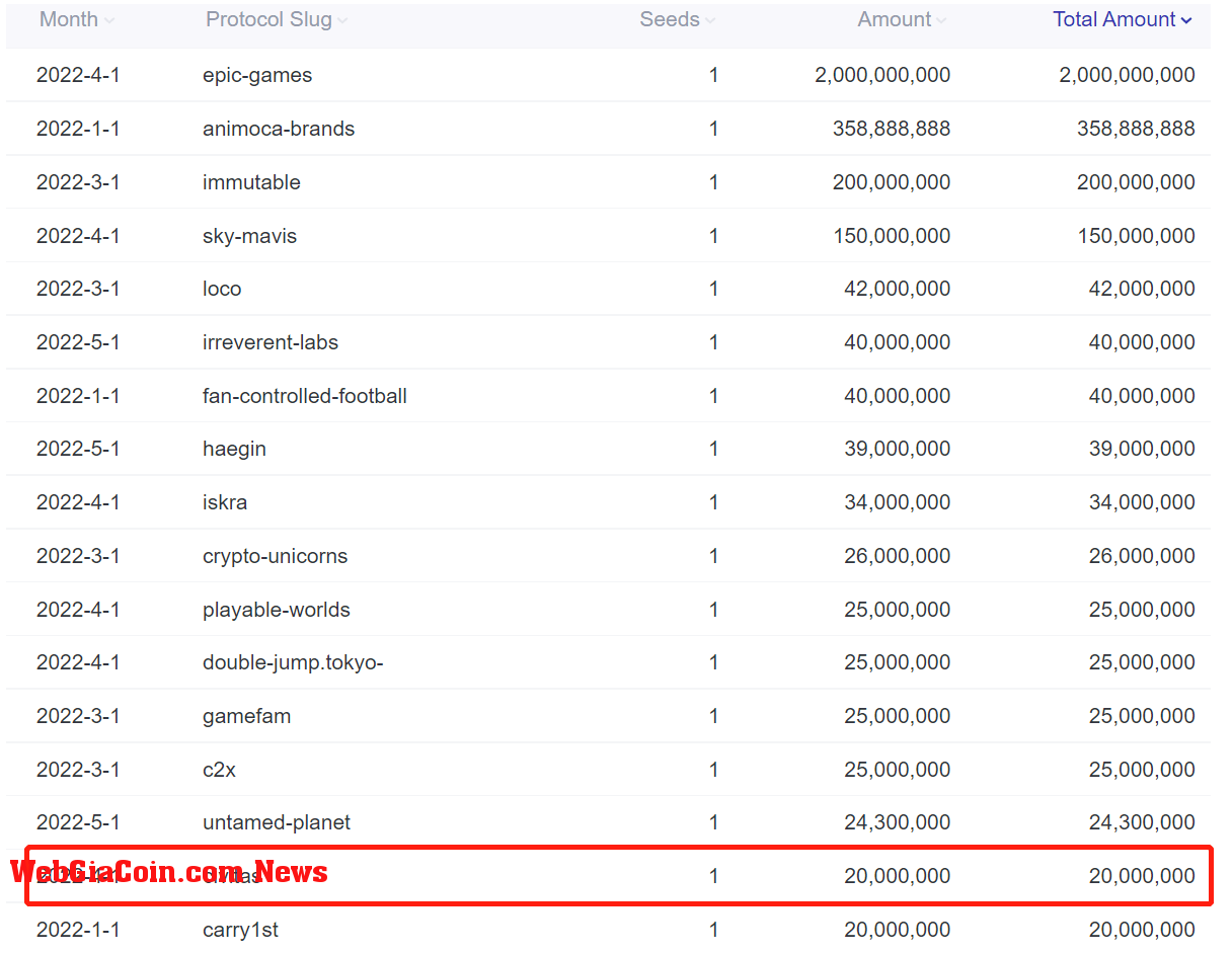 Footprint Analytics - Monthly Ranking of GameFi Project Funding in 2022