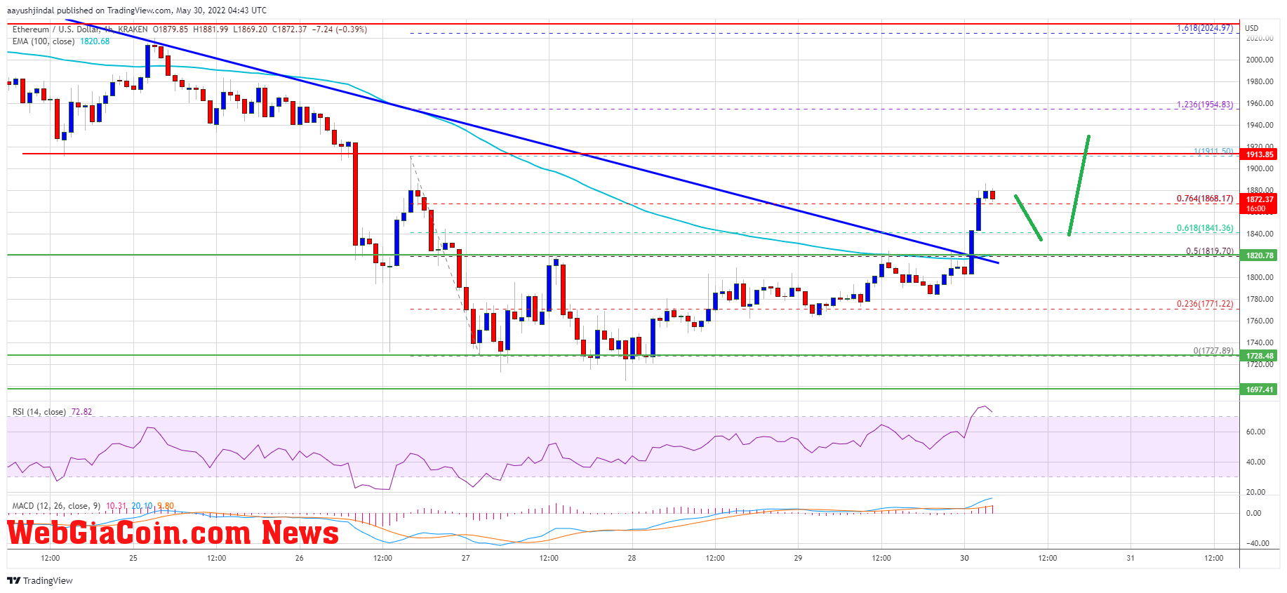 Ethereum Price