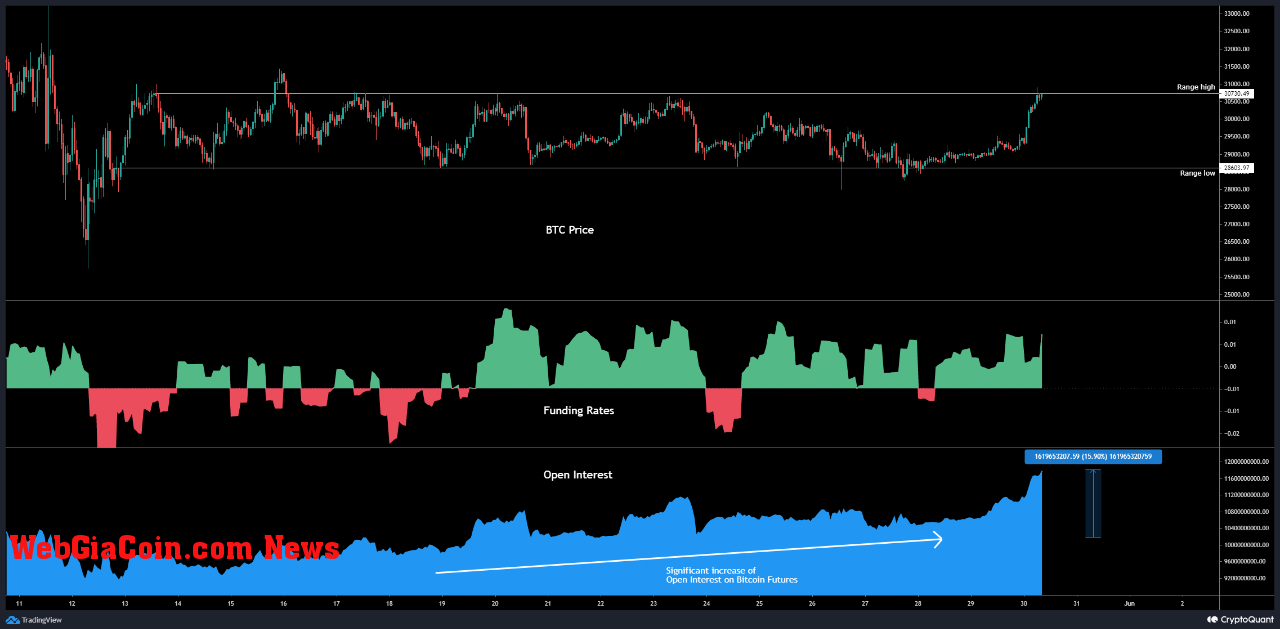 Bitcoin Open Interest And Funding Rates