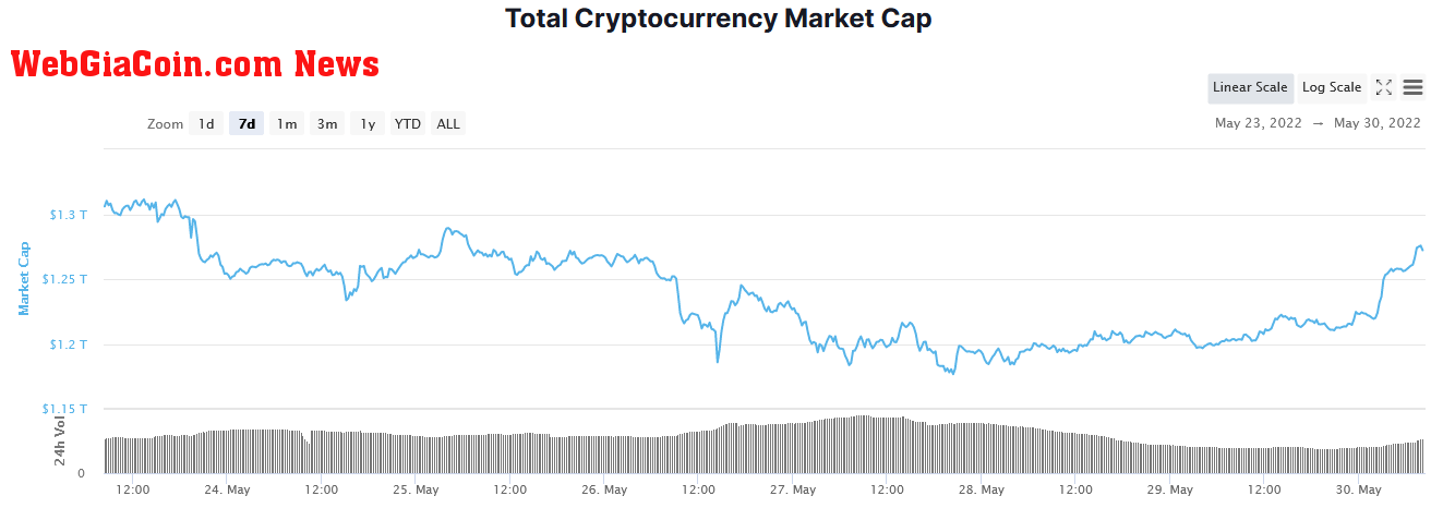 The total crypto market cap - last 7 days