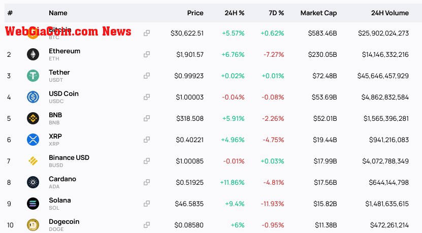 Top 10 crypto projects by market cap