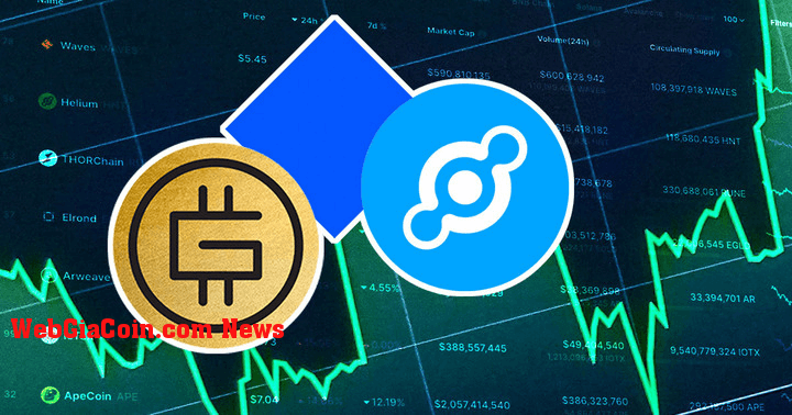 Waves, STEPN, Helium dẫn đầu top 100 phục hồi tiền điện tử