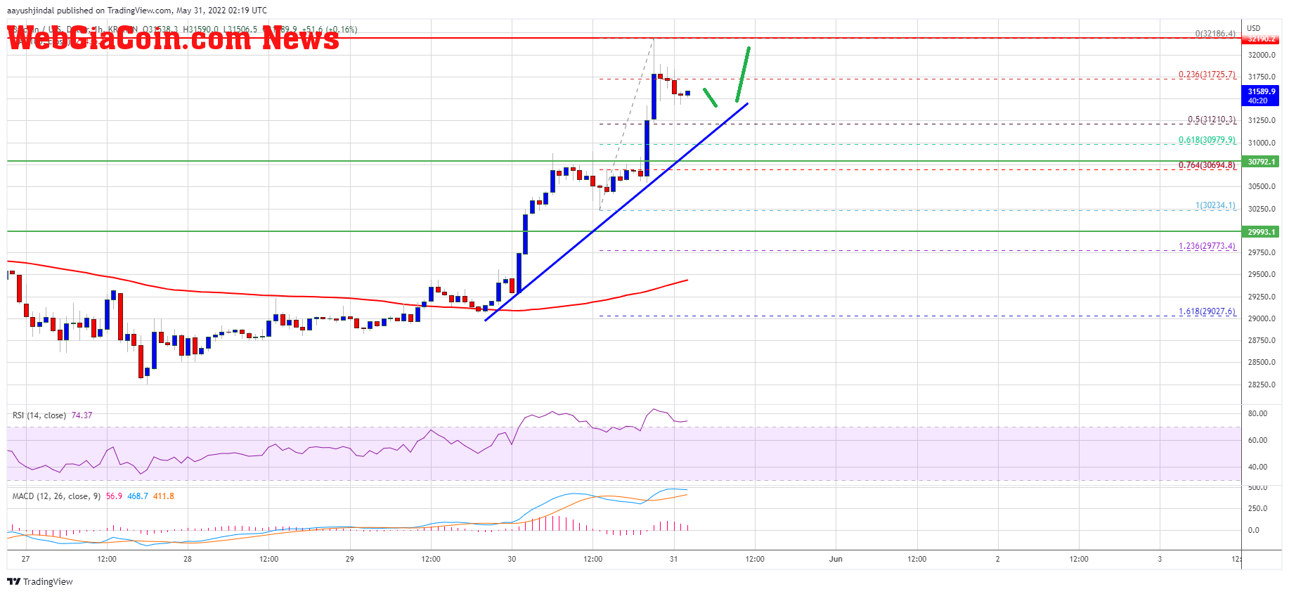 Bitcoin Price