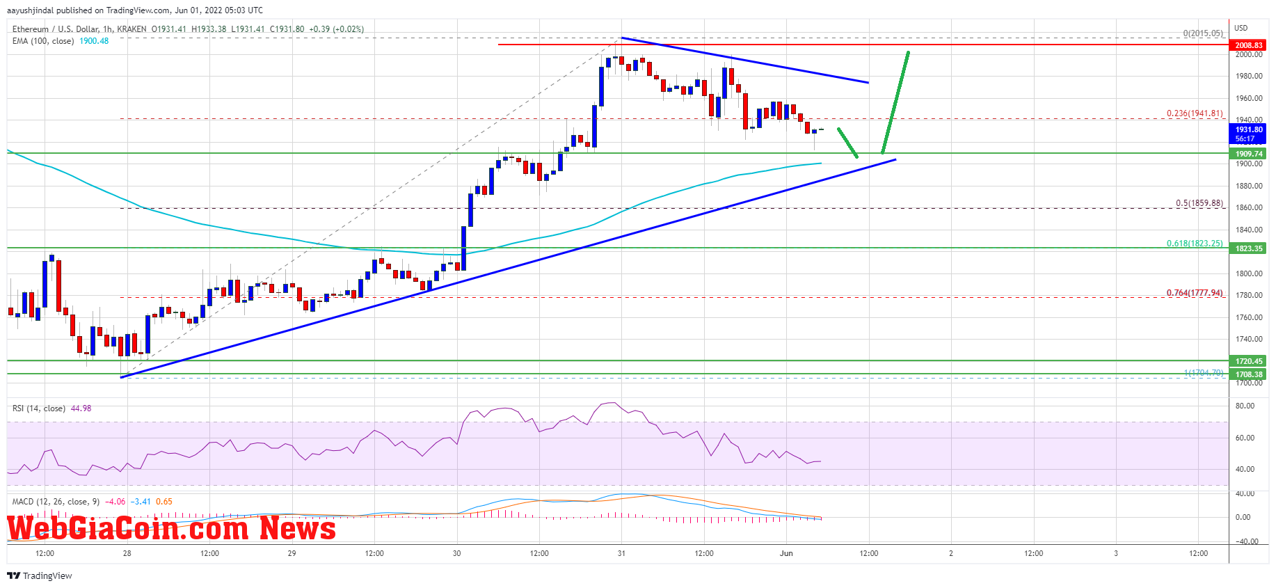 Ethereum Price