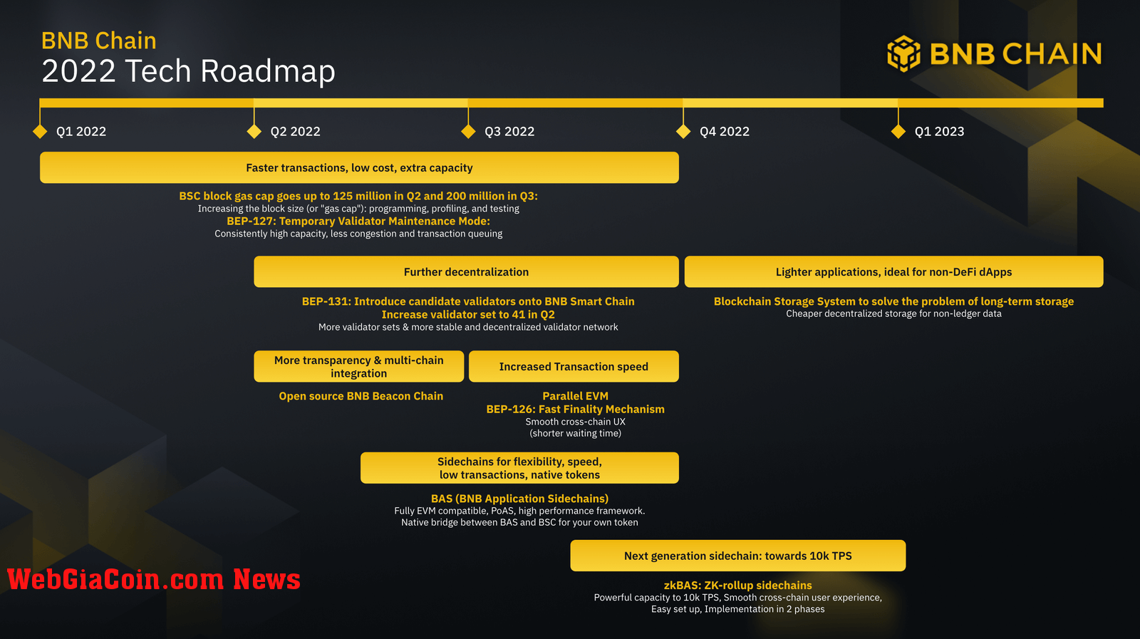 BNB Chain roadmap 2022