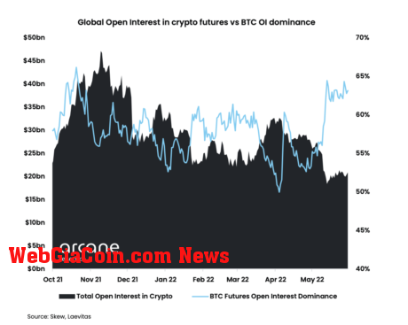 bitcoin open interest dominance