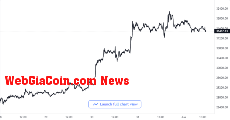 Bitcoin Price Chart