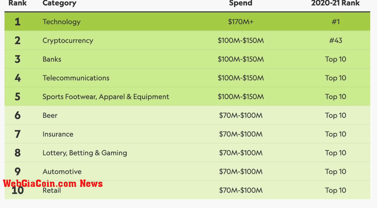 Top 10 sectors sponsoring NBA 2021/22 season. Source: IEG