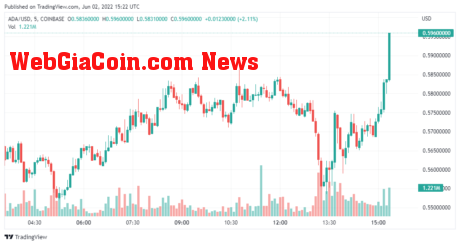 ADA Price Chart