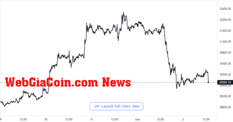 Bitcoin Price Chart