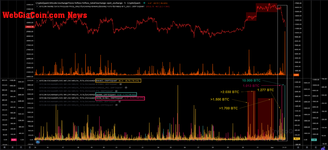 Bitcoin Exchange Inflows