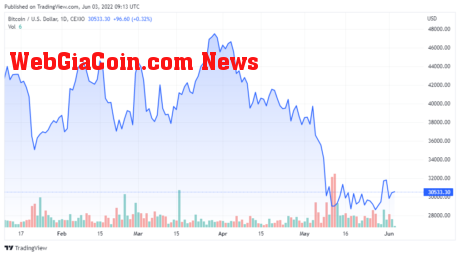 BTCUSD price chart for 06/03/2022 - TradingView