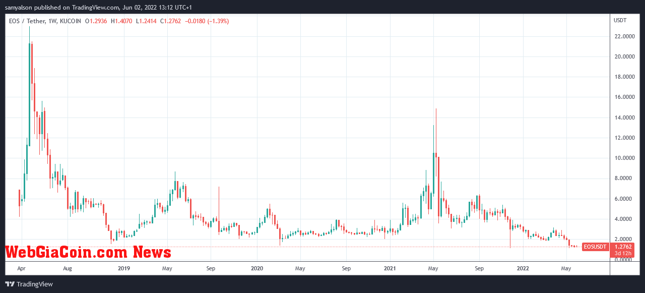 EOS weekly chart