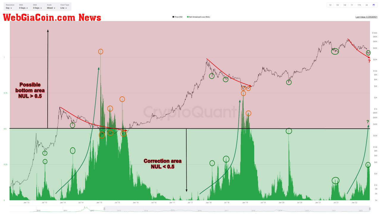 Bitcoin NUL