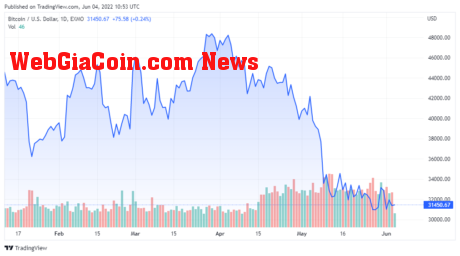 BTCUSD price chart for 06/04/2022 - TradingView