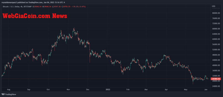 Bitcoin BTC BTCUSD