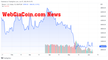 BTCUSD price chart for 06/07 - TradingView