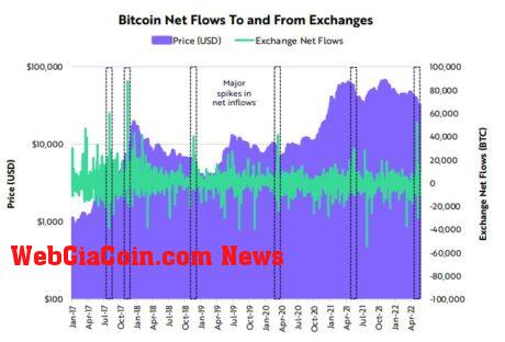 Terra, Bitcoin Net Flows