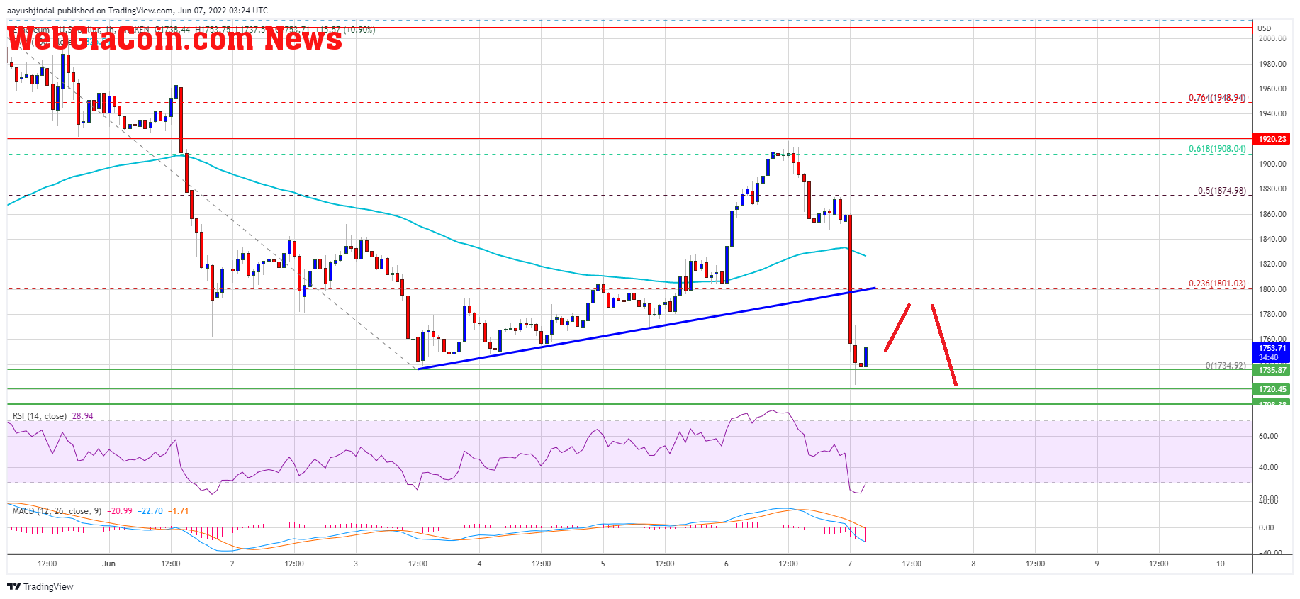 Ethereum Price