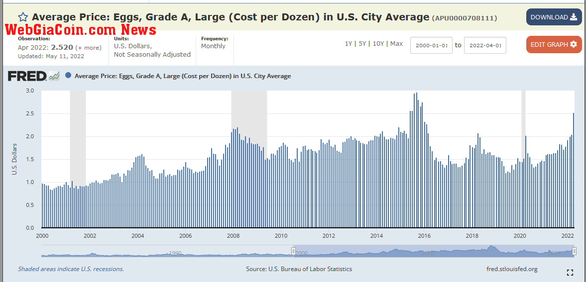 Price of eggs in dollars since 2000