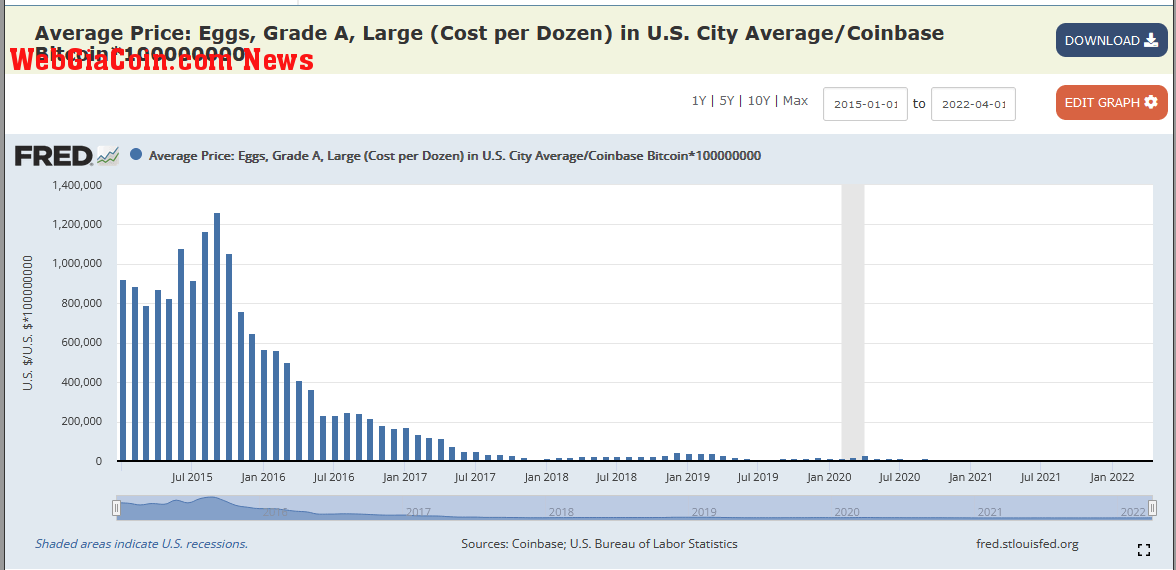 Price of eggs in Bitcoin