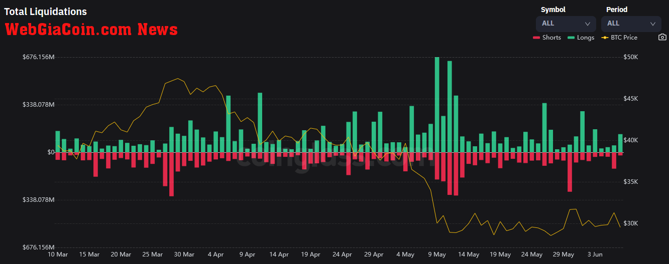 Bitcoin liquidations