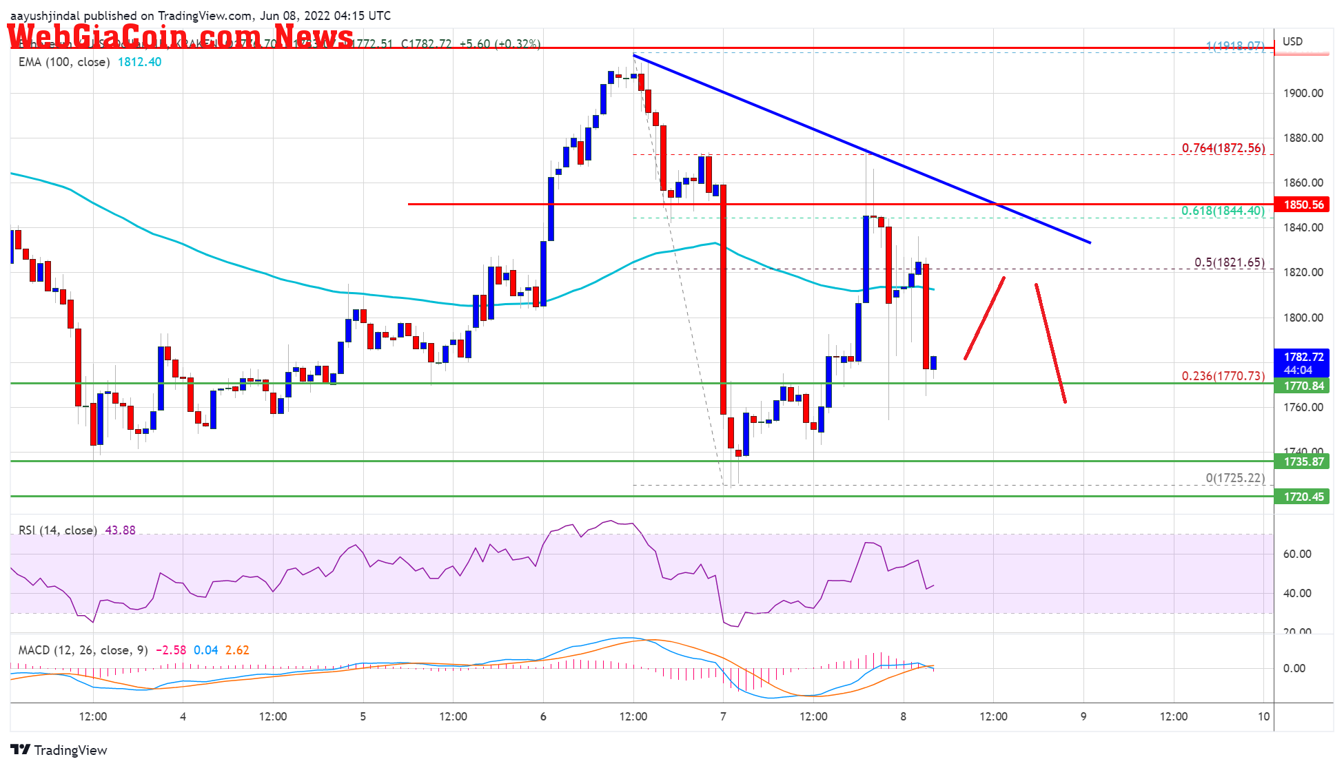 Ethereum Price