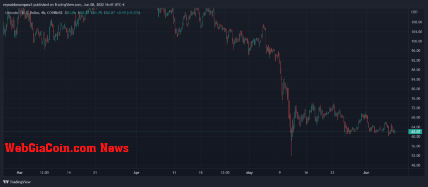 Litecoin LTC LTCUSD