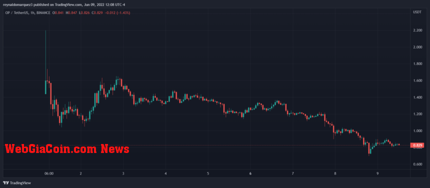 OP Vitalik Buterin Ethereum Optimism