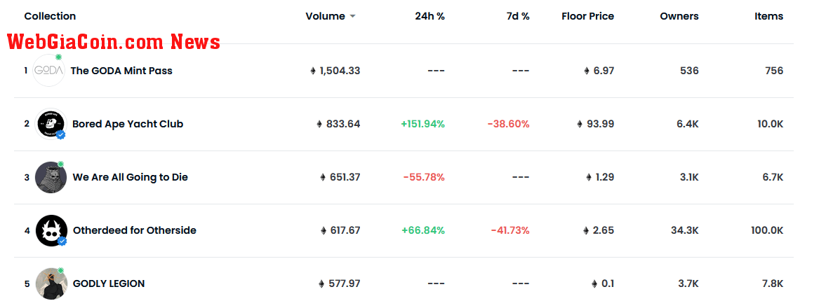 Top ETH NFT projects by volume