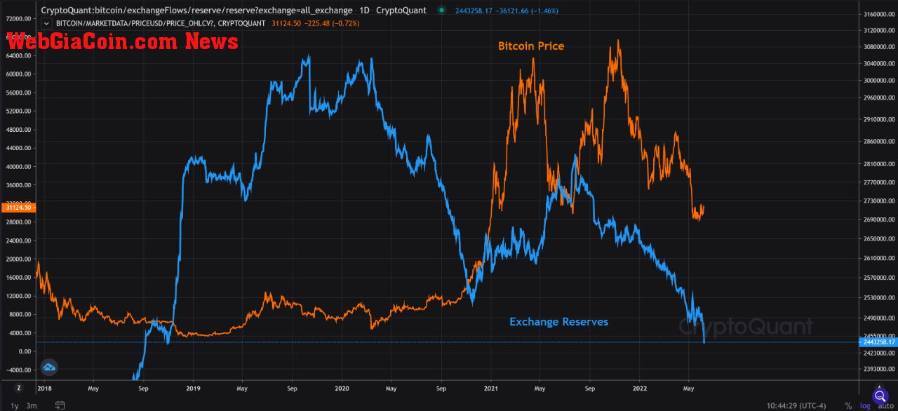 Bitcoin Exchange Reserve 