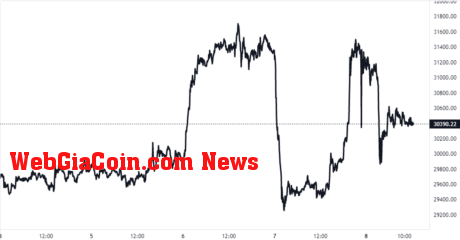 Bitcoin Price Chart