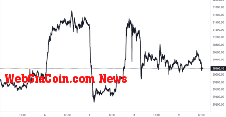 Bitcoin Price Chart