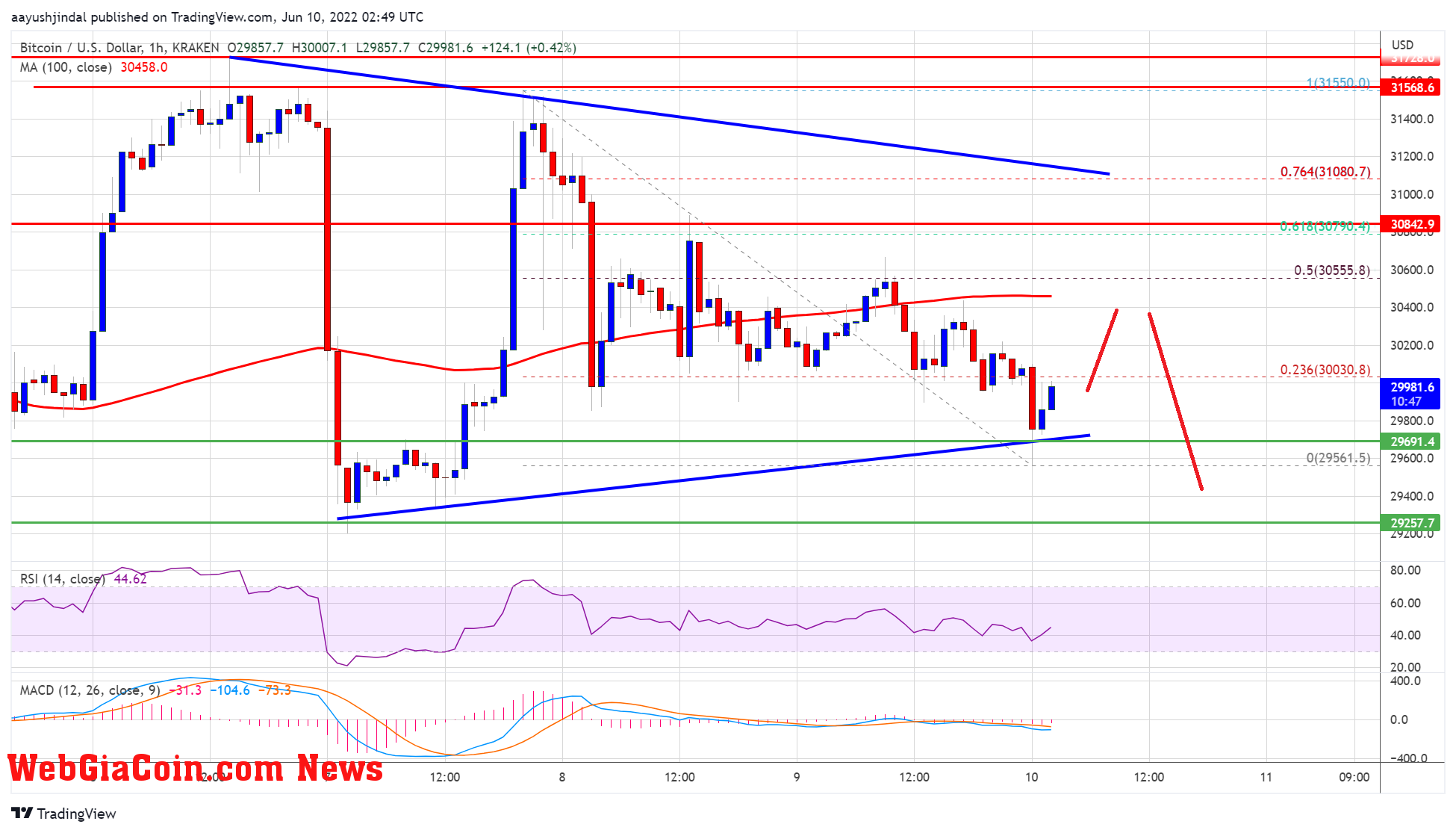 Bitcoin Price