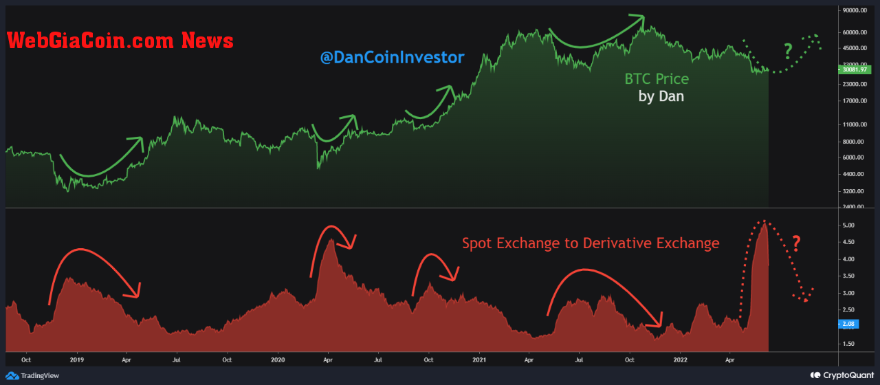 Bitcoin Spot To Derivatives Flow