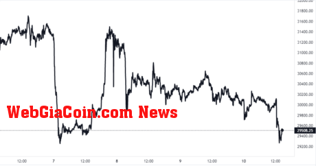 Bitcoin Price Chart