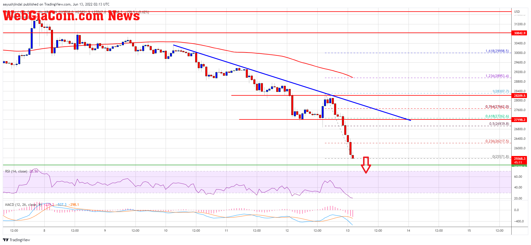 Bitcoin Price