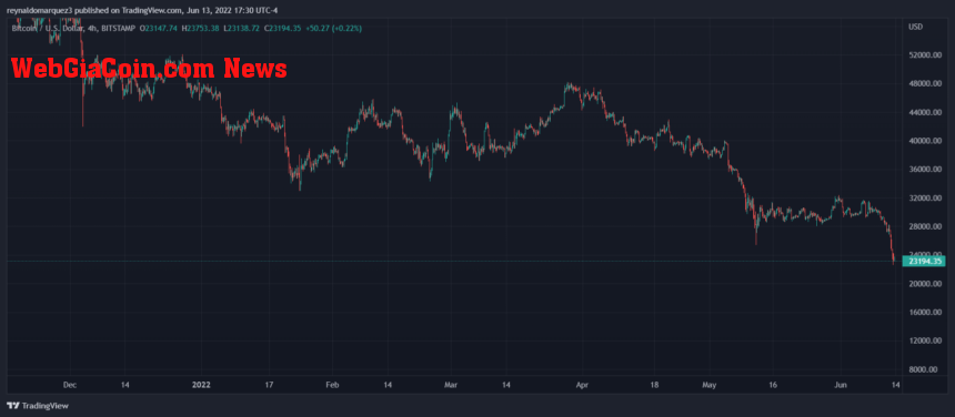 Bitcoin BTC BTCUSD