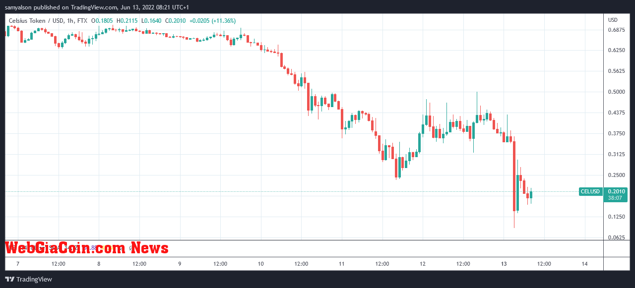 Celsius token hourly chart