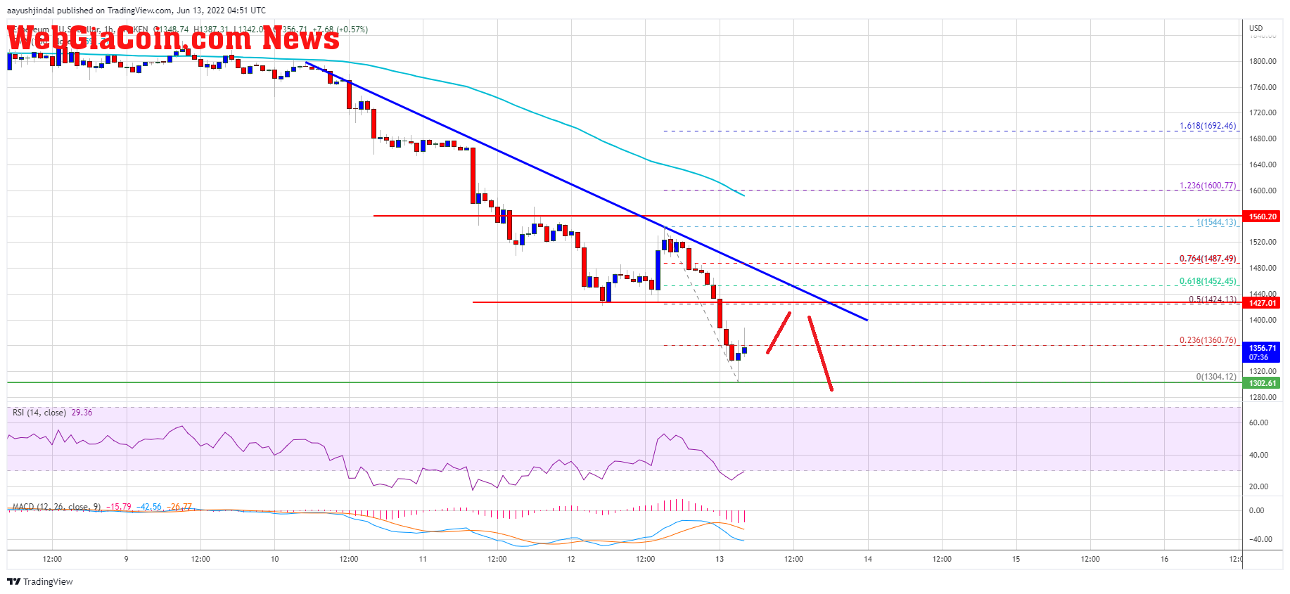 Ethereum Price