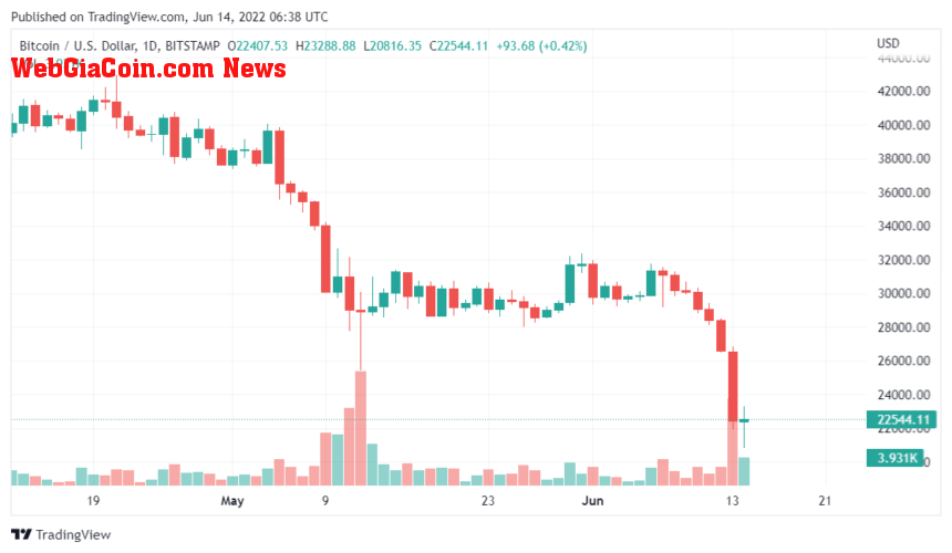 Crypto Market Notices Over $500 Million in Liquidation As BTC Falls Below $25,000