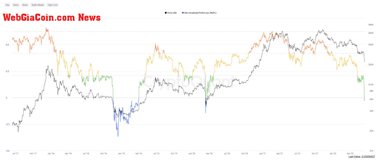 Bitcoin NUPL