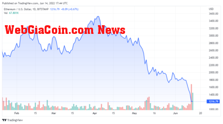 ETHUSD price chart - TradingView