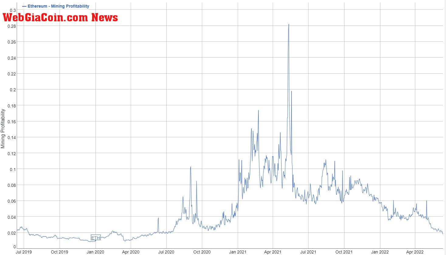 eth mining profit