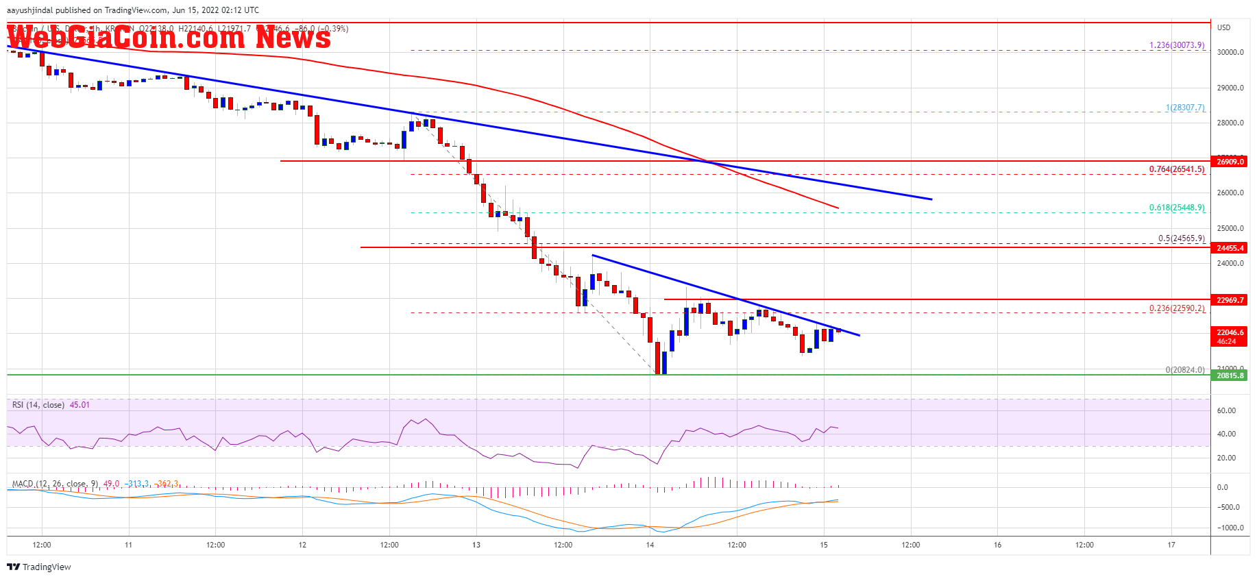 Bitcoin Price