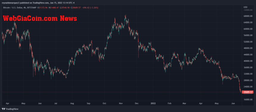 Bitcoin BTC BTCUSD FOMC