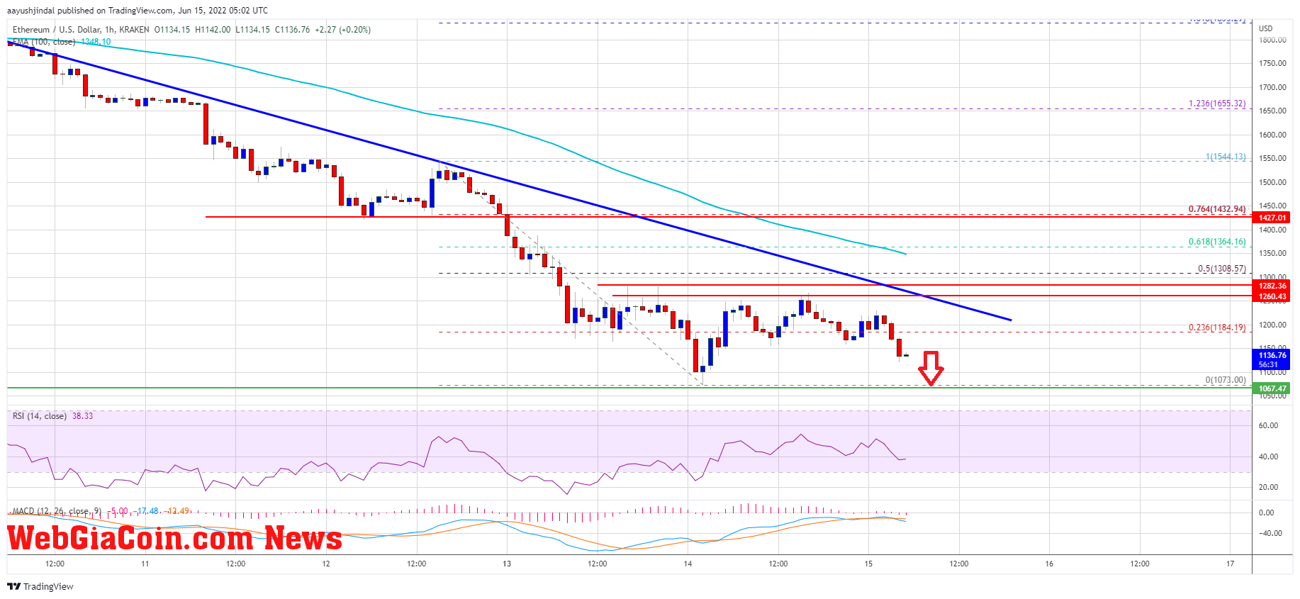 Ethereum Price